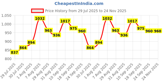 firstcry.com Smily Kiddos - Licensed Chhota Bheem Chutki Junior Backpack 2 - Purple - 16 Inch smily kiddos Price History Graph from 29 Jul 2025 to 24 Nov 2025