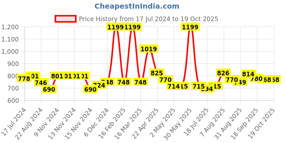 firstcry.com Smily Kiddos - Licensed Chhota Bheem Preschool Backpack I -Blue - 14 Inch smily kiddos Price History Graph from 17 Jul 2024 to 18 Oct 2025