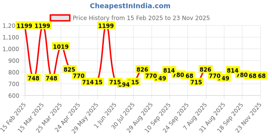 firstcry.com Smily Kiddos - Licensed Chhota Bheem Preschool Backpack I -Pink - 14 Inch smily kiddos Price History Graph from 15 Feb 2025 to 23 Nov 2025