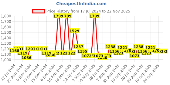 firstcry.com Smily Kiddos - Licensed Chhota Bheem Preschool Backpack I -Purple - 13 Inch smily kiddos Price History Graph from 17 Jul 2024 to 22 Nov 2025