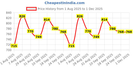 firstcry.com Smily Kiddos - Licensed Chhota Bheem Preschool Backpack I - Purple - 14 Inch smily kiddos Price History Graph from 1 Aug 2025 to 30 Nov 2025