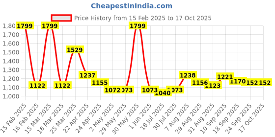 firstcry.com Smily Kiddos - Licensed Chhota Bheem Preschool Backpack I -Yellow - 13 Inch smily kiddos Price History Graph from 15 Feb 2025 to 16 Oct 2025
