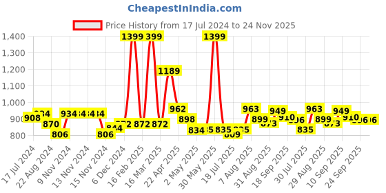 firstcry.com Smily Kiddos - Licensed Chhota Bheem Preschool Backpack III - Orange - 13 Inch smily kiddos Price History Graph from 17 Jul 2024 to 23 Nov 2025
