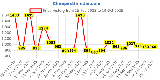firstcry.com Smily Kiddos - Licensed Chhota BheemJunior Backpack 2 - Blue - 16 Inch smily kiddos Price History Graph from 15 Feb 2025 to 17 Oct 2025