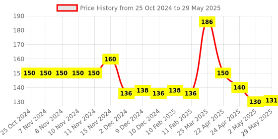 firstcry.com Smily kiddos Metallic color pencils Set of 10 smily kiddos Price History Graph from 25 Oct 2024 to 29 May 2025