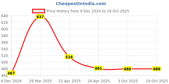 firstcry.com Smily Kiddos Pencil Case Circus Print - Pink smily kiddos Price History Graph from 4 Dec 2024 to 18 Oct 2025