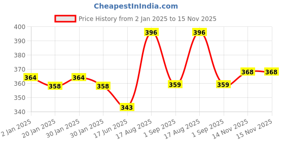 firstcry.com Smily Kiddos Pop Out Pencil Box Dragon Theme - Light Pink smily kiddos Price History Graph from 2 Jan 2025 to 15 Nov 2025