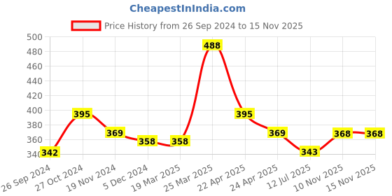 firstcry.com Smily Kiddos Pop Out Pencil Box Mermaid Theme - Blue smily kiddos Price History Graph from 26 Sep 2024 to 15 Nov 2025