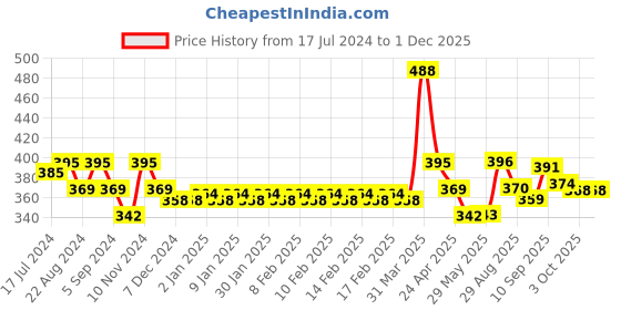 firstcry.com Smily Kiddos Pop Out Pencil Box Police Theme - Blue smily kiddos Price History Graph from 17 Jul 2024 to 29 Nov 2025