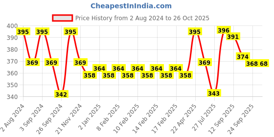 firstcry.com Smily Kiddos Pop Out Pencil Box Princess Theme - Pink smily kiddos Price History Graph from 2 Aug 2024 to 26 Oct 2025