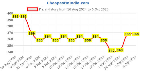 firstcry.com Smily Kiddos Pop Out Pencil Box Robot Theme - Black smily kiddos Price History Graph from 16 Aug 2024 to 6 Oct 2025