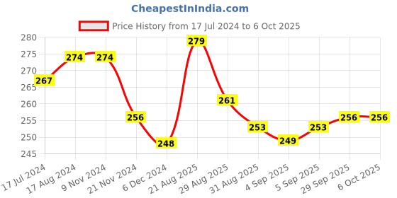 firstcry.com Smily Kiddos Sequin Book - Gold smily kiddos Price History Graph from 17 Jul 2024 to 6 Oct 2025