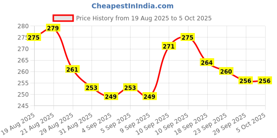 firstcry.com Smily Kiddos Sequin Book - Green smily kiddos Price History Graph from 19 Aug 2025 to 5 Oct 2025