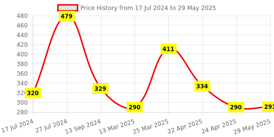 firstcry.com Smily Kiddos Sequin Book Mermaid - Light Blue smily kiddos Price History Graph from 17 Jul 2024 to 29 May 2025