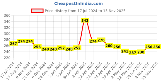 firstcry.com Smily Kiddos Sequin Book - Purple smily kiddos Price History Graph from 17 Jul 2024 to 15 Nov 2025