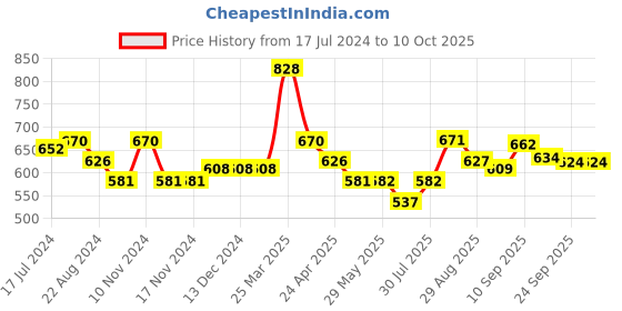 firstcry.com Smily Kiddos Silicone Expandable & Foldable Bottle Red - 500 ml smily kiddos Price History Graph from 17 Jul 2024 to 9 Oct 2025