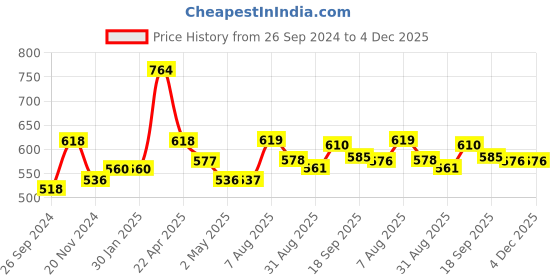 firstcry.com Smily Kiddos Silicone Expandable & Foldable Tennis Ball Shaped Water Bottle Green - 550 ml smily kiddos Price History Graph from 26 Sep 2024 to 3 Dec 2025