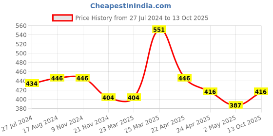firstcry.com Smily Kiddos Silicone Shoes Shaped Pencil Box - Light Blue smily kiddos Price History Graph from 27 Jul 2024 to 13 Oct 2025