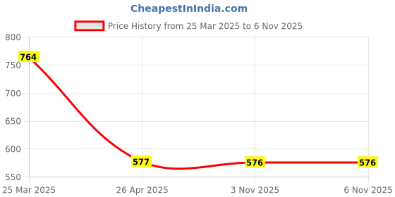 firstcry.com Smily Kiddos Single Compartment Pencil Case V2 Kitty Theme - Purple smily kiddos Price History Graph from 25 Mar 2025 to 6 Nov 2025