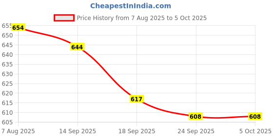 firstcry.com Smily Kiddos Single Compartment pencil case v3 Space Astronaut Theme Blue smily kiddos Price History Graph from 7 Aug 2025 to 5 Oct 2025