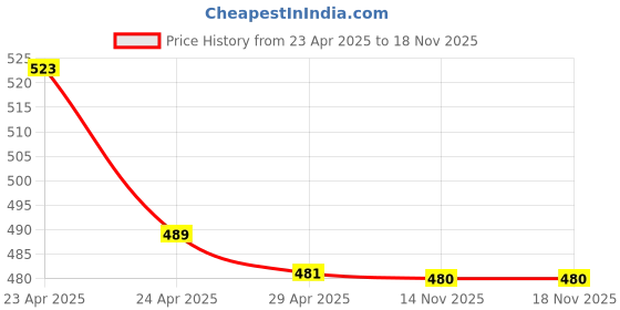 firstcry.com Smily kiddos Single Compartment Pencil Pouch Magic Unicorn Theme - Light Blue smily kiddos Price History Graph from 23 Apr 2025 to 16 Nov 2025