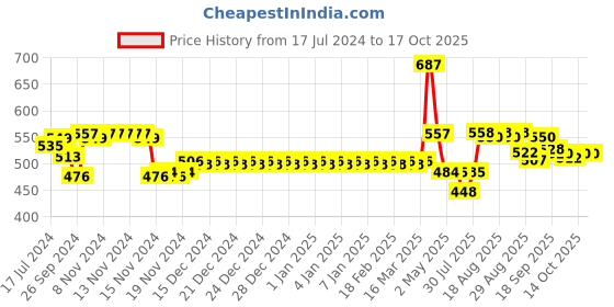 firstcry.com Smily Kiddos Sipper Bottle Basket Ball Theme Blue - 750 ml smily kiddos Price History Graph from 17 Jul 2024 to 16 Oct 2025
