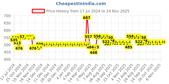 firstcry.com Smily Kiddos Sipper Bottle Foot Ball Theme Green - 750 ml smily kiddos Price History Graph from 17 Jul 2024 to 23 Nov 2025