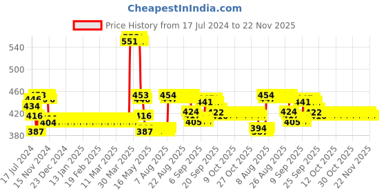 firstcry.com Smily kiddos Sipper Bottle Mermaid theme Purple - 450 ml smily kiddos Price History Graph from 17 Jul 2024 to 22 Nov 2025