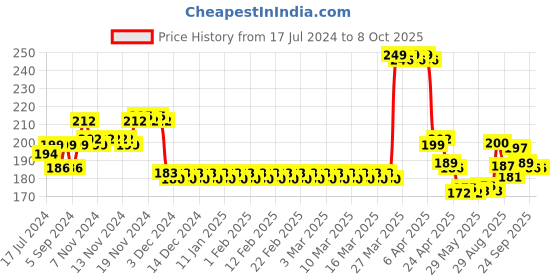 firstcry.com Smily Kiddos Slap Band Dino Theme -Black smily kiddos Price History Graph from 17 Jul 2024 to 8 Oct 2025