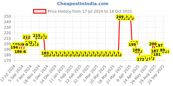 firstcry.com Smily Kiddos Slap Band Football Theme -Black smily kiddos Price History Graph from 17 Jul 2024 to 13 Oct 2025