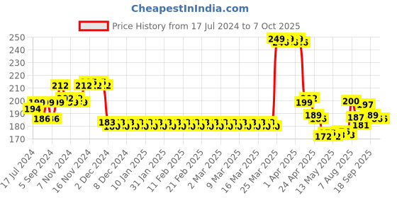 firstcry.com Smily Kiddos Slap Band Robot Theme -Black smily kiddos Price History Graph from 17 Jul 2024 to 7 Oct 2025