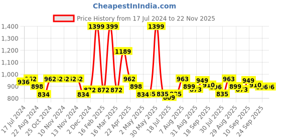 firstcry.com smily kiddos Smilykiddos 13 Liters Junior Sports Backpack Neon Orange - 17.7 inches smily kiddos Price History Graph from 17 Jul 2024 to 22 Nov 2025