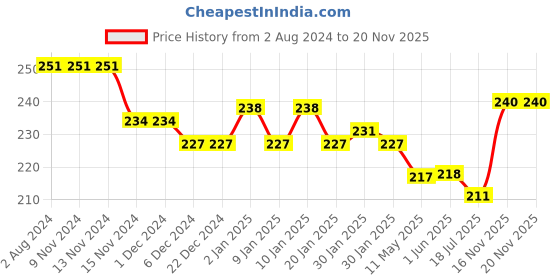 firstcry.com smily kiddos Smilykiddos Butterfly Pencil Pouch With Drift Glitter - Blue Purple smily kiddos Price History Graph from 2 Aug 2024 to 20 Nov 2025
