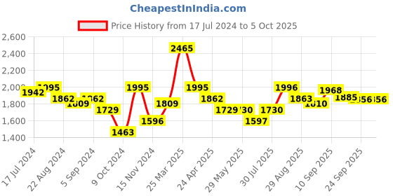 firstcry.com smily kiddos Smilykiddos Dr Beaker Board Game smily kiddos Price History Graph from 17 Jul 2024 to 5 Oct 2025