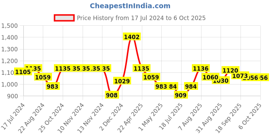 firstcry.com smily kiddos Smilykiddos King's Gold Board Game - Golden smily kiddos Price History Graph from 17 Jul 2024 to 6 Oct 2025