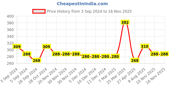 firstcry.com smily kiddos Smilykiddos Pencil Pouch Doggy Print - Blue smily kiddos Price History Graph from 3 Sep 2024 to 15 Nov 2025