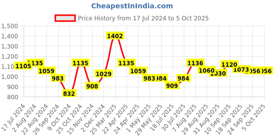 firstcry.com smily kiddos Smilykiddos Quizoo Board Game - Green smily kiddos Price History Graph from 17 Jul 2024 to 4 Oct 2025