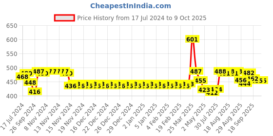 firstcry.com smily kiddos SmilyKiddos Sipper Water Bottle With Flip Top Nozzle Lama Theme Pink - 750 ml smily kiddos Price History Graph from 17 Jul 2024 to 8 Oct 2025