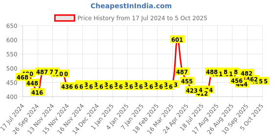 firstcry.com smily kiddos SmilyKiddos Sipper Water Bottle With Flip Top Nozzle Space Rocket Theme Black - 750 ml smily kiddos Price History Graph from 17 Jul 2024 to 5 Oct 2025