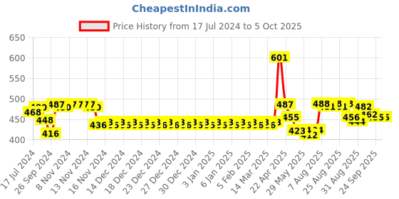 firstcry.com smily kiddos SmilyKiddos Sipper Water Bottle With Flip Top Nozzle Space Theme Black - 750 ml smily kiddos Price History Graph from 17 Jul 2024 to 5 Oct 2025
