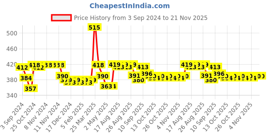 firstcry.com smily kiddos SmilyKiddos Straight Water Bottle With Flip Top Nozzle Butterfly Print - 680 ml smily kiddos Price History Graph from 3 Sep 2024 to 21 Nov 2025