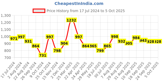 firstcry.com smily kiddos Smilykiddos Top That Board Game - Red smily kiddos Price History Graph from 17 Jul 2024 to 5 Oct 2025