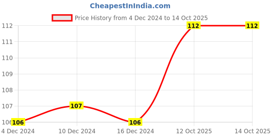 firstcry.com smily kiddos Smilykiddos Watermelon Shaped Pen - Pink smily kiddos Price History Graph from 4 Dec 2024 to 13 Oct 2025