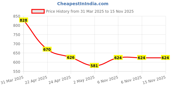 firstcry.com Smily Kiddos Sparkle Whale Theme Pencil Case - Teal Blue smily kiddos Price History Graph from 31 Mar 2025 to 15 Nov 2025
