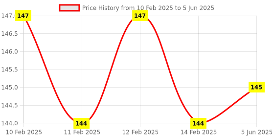 firstcry.com Smily Kiddos Spiral Notebook Astronaut Theme- 80 Pages smily kiddos Price History Graph from 10 Feb 2025 to 5 Jun 2025