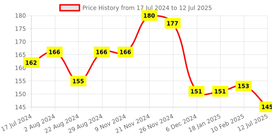firstcry.com Smily Kiddos Spiral Notebook Beach Dino Theme - 80 Pages smily kiddos Price History Graph from 17 Jul 2024 to 12 Jul 2025