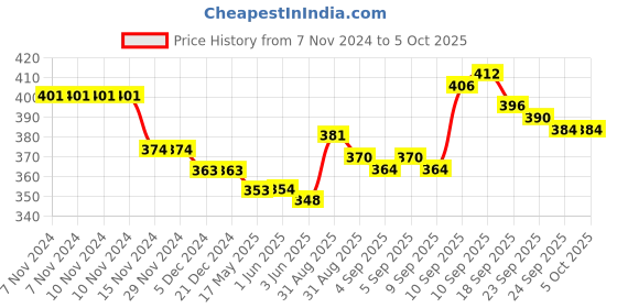 firstcry.com Smily Kiddos Spiral Pop It Diary A5 Size 80 Pages - Pink smily kiddos Price History Graph from 7 Nov 2024 to 5 Oct 2025