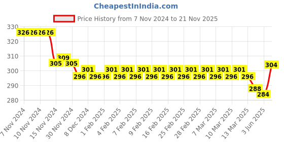 firstcry.com Smily Kiddos Spiral Unicorn Single Ruled Notebook - 80 Pages smily kiddos Price History Graph from 7 Nov 2024 to 21 Nov 2025