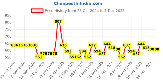 firstcry.com Smily kiddos stainless steel water bottle 500 ml Abstract Theme Multicolor smily kiddos Price History Graph from 25 Oct 2024 to 1 Dec 2025