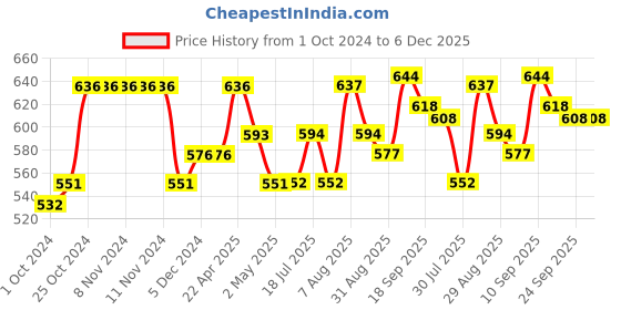 firstcry.com Smily kiddos stainless steel water bottle 500 ml mountain theme smily kiddos Price History Graph from 1 Oct 2024 to 5 Dec 2025